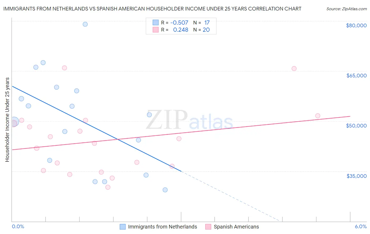 Immigrants from Netherlands vs Spanish American Householder Income Under 25 years