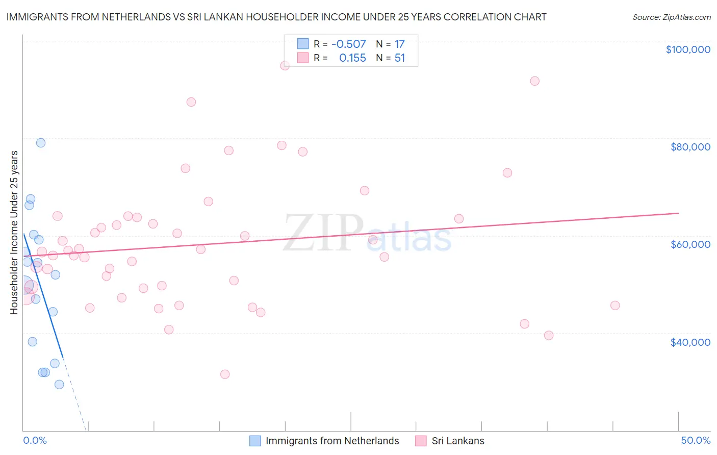 Immigrants from Netherlands vs Sri Lankan Householder Income Under 25 years