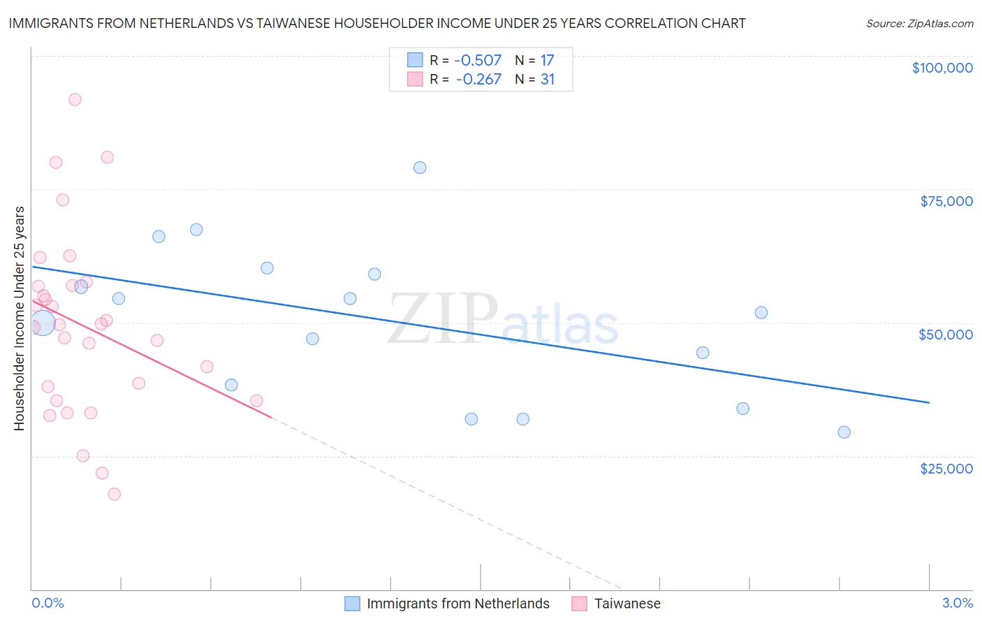 Immigrants from Netherlands vs Taiwanese Householder Income Under 25 years