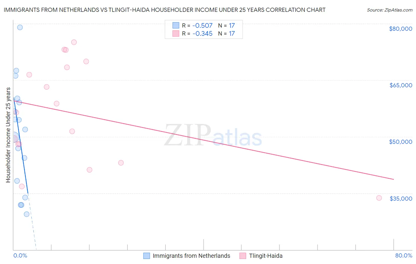 Immigrants from Netherlands vs Tlingit-Haida Householder Income Under 25 years