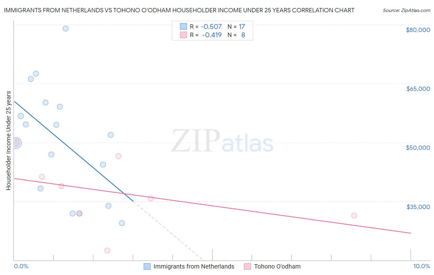 Immigrants from Netherlands vs Tohono O'odham Householder Income Under 25 years