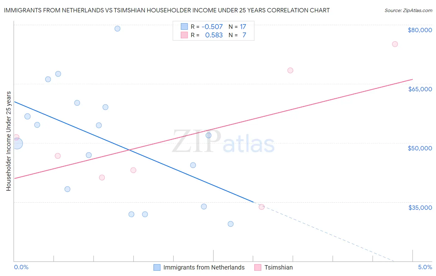 Immigrants from Netherlands vs Tsimshian Householder Income Under 25 years