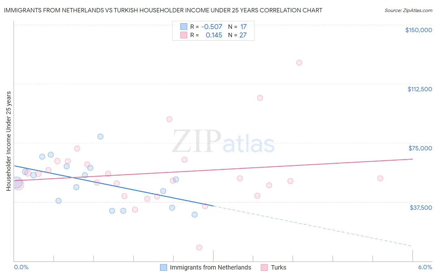 Immigrants from Netherlands vs Turkish Householder Income Under 25 years