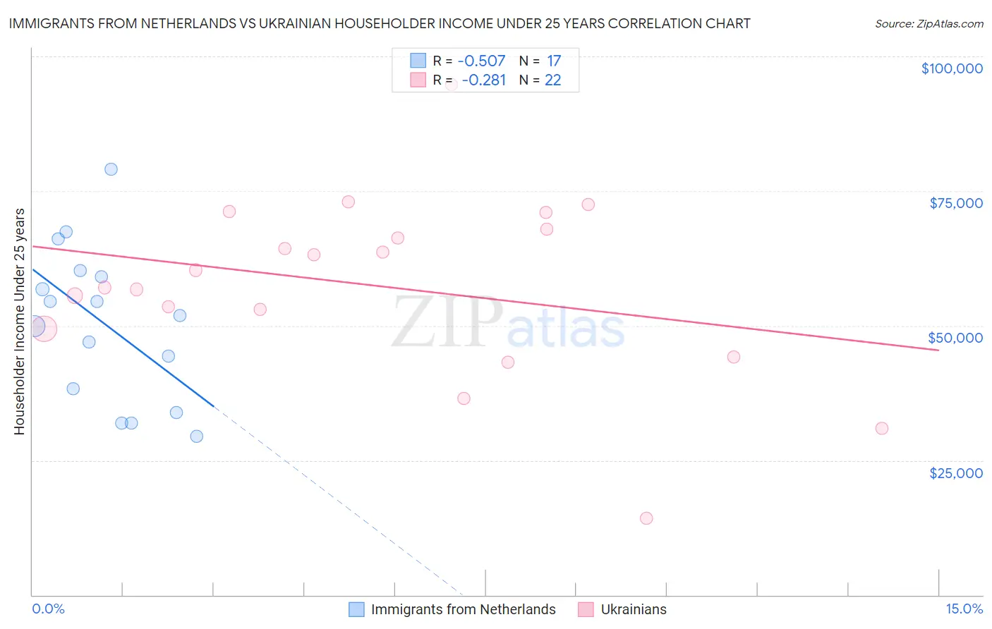 Immigrants from Netherlands vs Ukrainian Householder Income Under 25 years