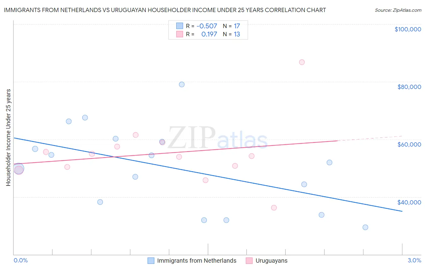Immigrants from Netherlands vs Uruguayan Householder Income Under 25 years