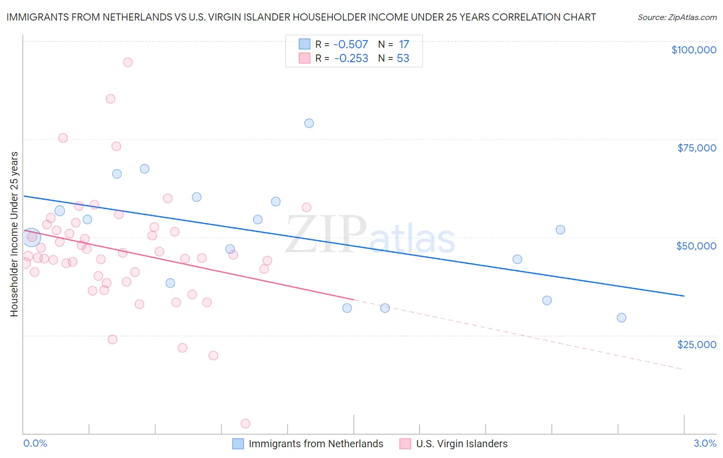 Immigrants from Netherlands vs U.S. Virgin Islander Householder Income Under 25 years