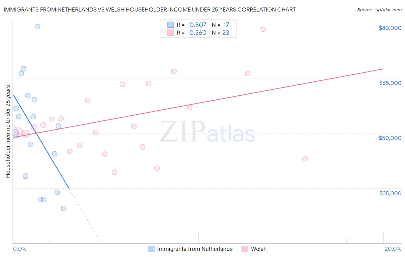 Immigrants from Netherlands vs Welsh Householder Income Under 25 years