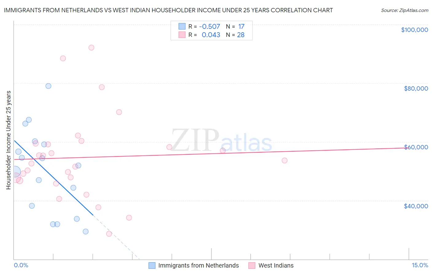 Immigrants from Netherlands vs West Indian Householder Income Under 25 years