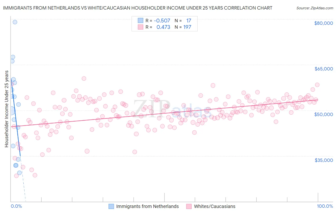 Immigrants from Netherlands vs White/Caucasian Householder Income Under 25 years