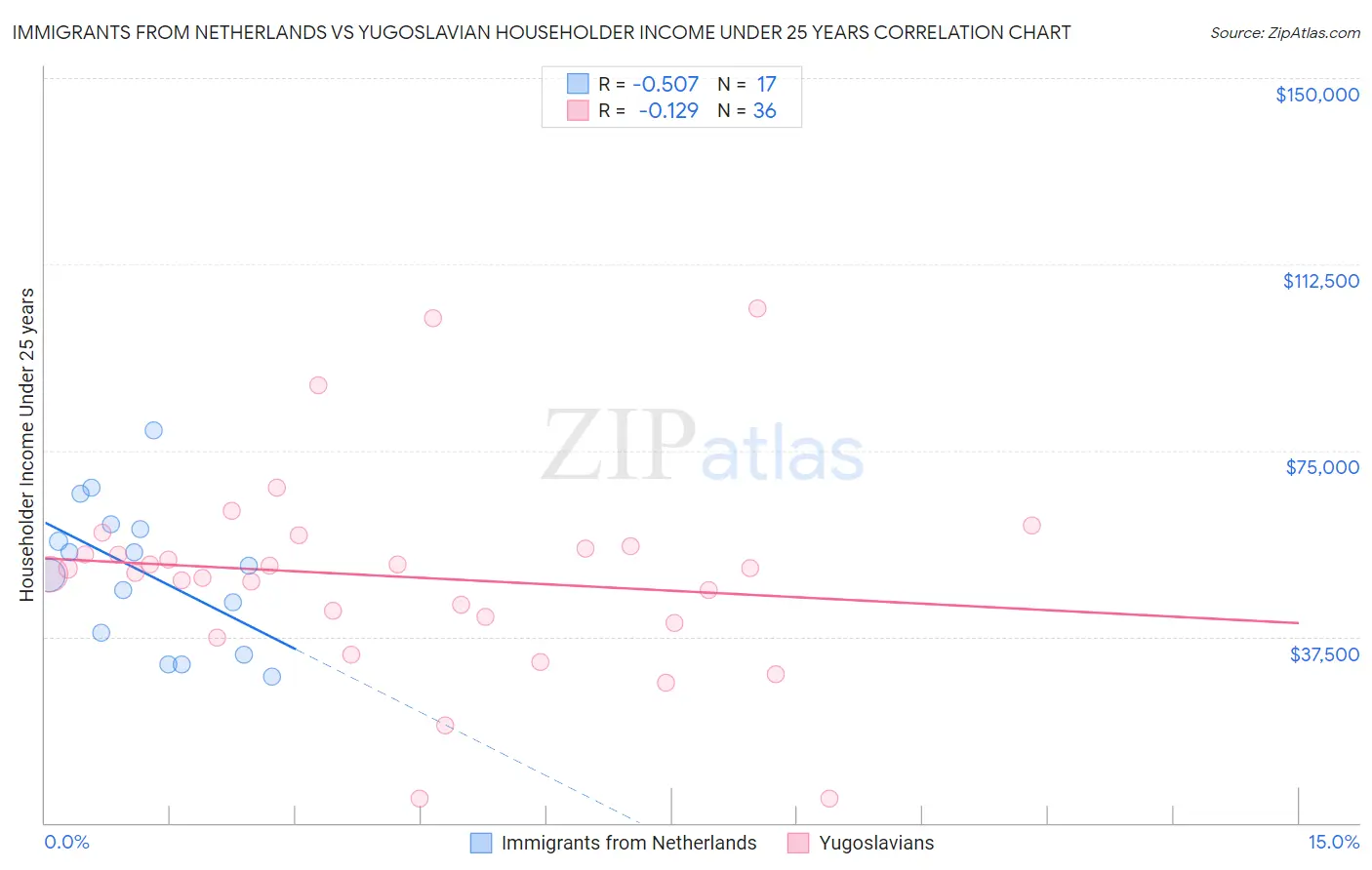 Immigrants from Netherlands vs Yugoslavian Householder Income Under 25 years