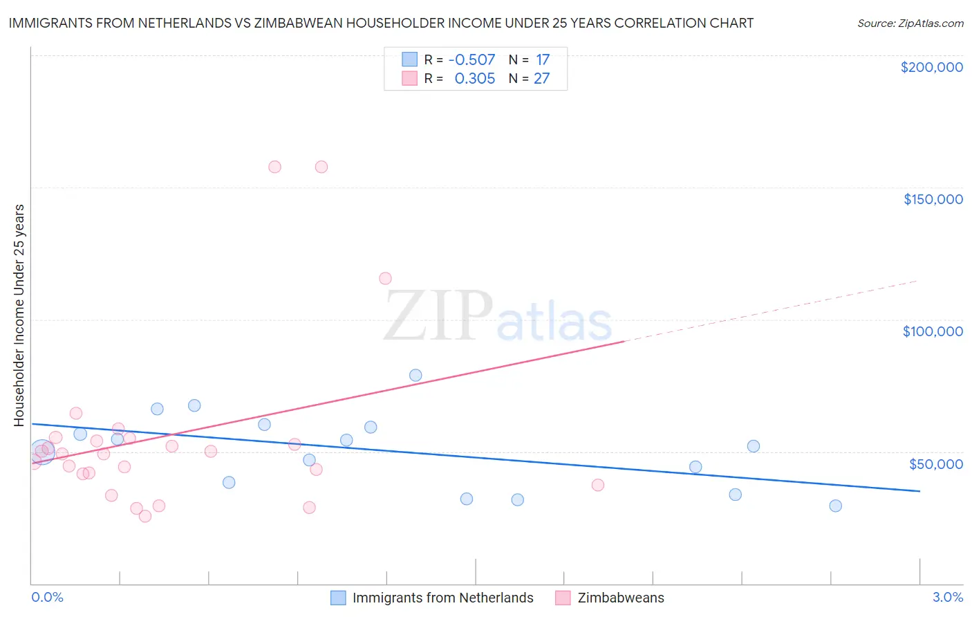 Immigrants from Netherlands vs Zimbabwean Householder Income Under 25 years