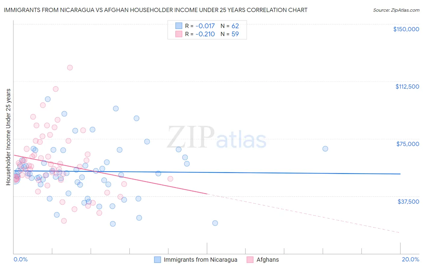 Immigrants from Nicaragua vs Afghan Householder Income Under 25 years