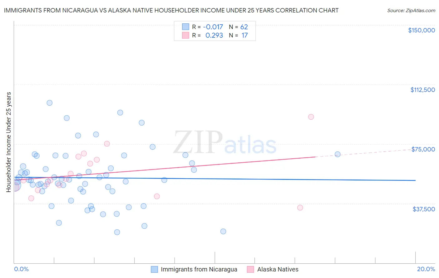 Immigrants from Nicaragua vs Alaska Native Householder Income Under 25 years