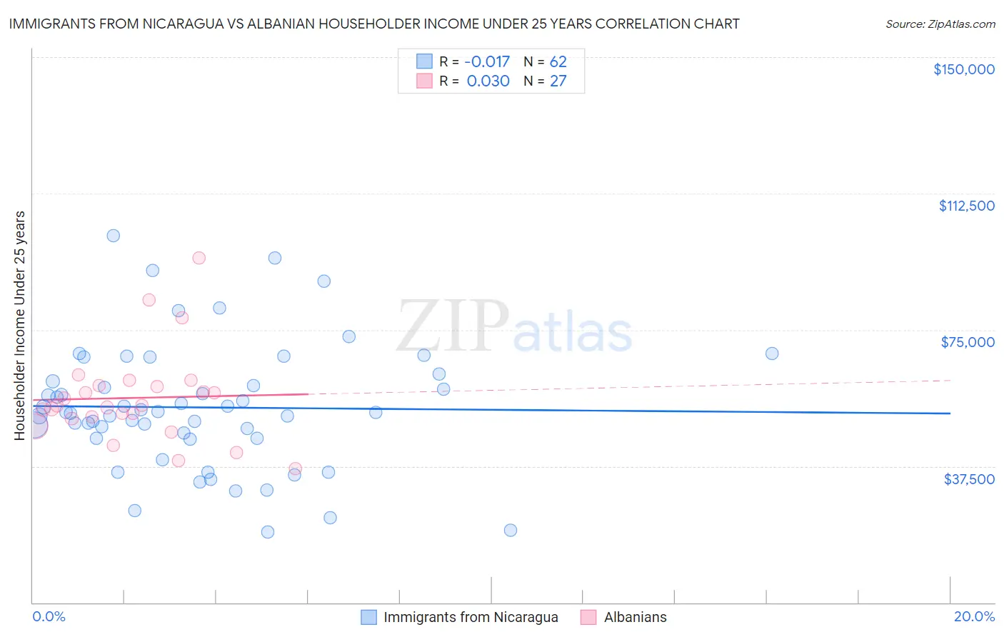 Immigrants from Nicaragua vs Albanian Householder Income Under 25 years