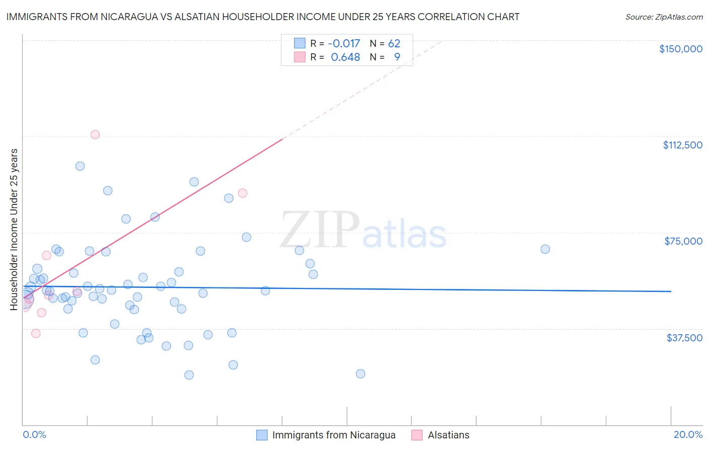 Immigrants from Nicaragua vs Alsatian Householder Income Under 25 years