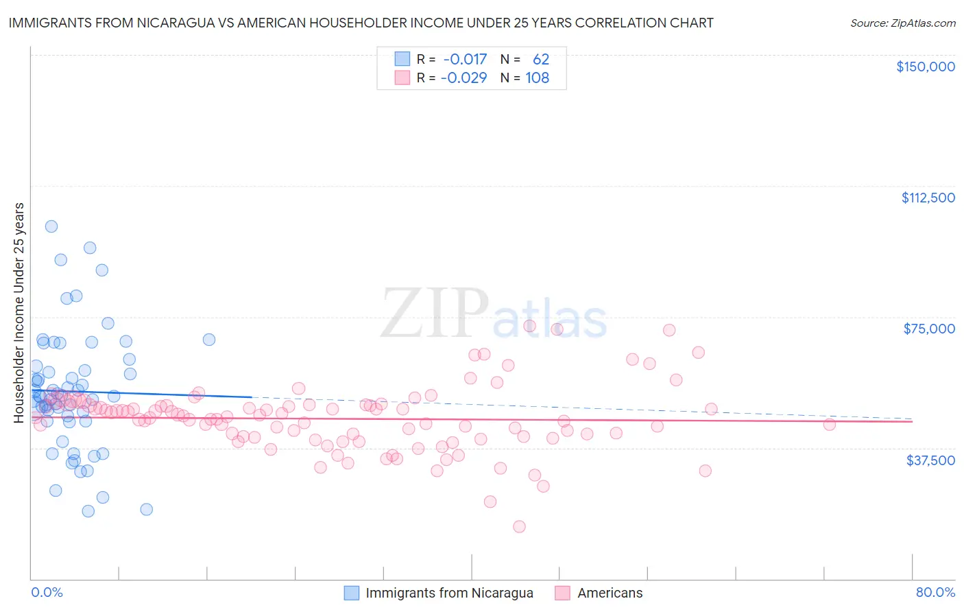 Immigrants from Nicaragua vs American Householder Income Under 25 years