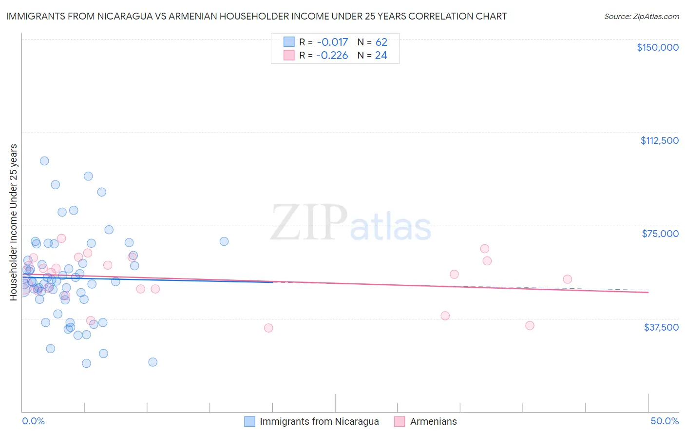 Immigrants from Nicaragua vs Armenian Householder Income Under 25 years