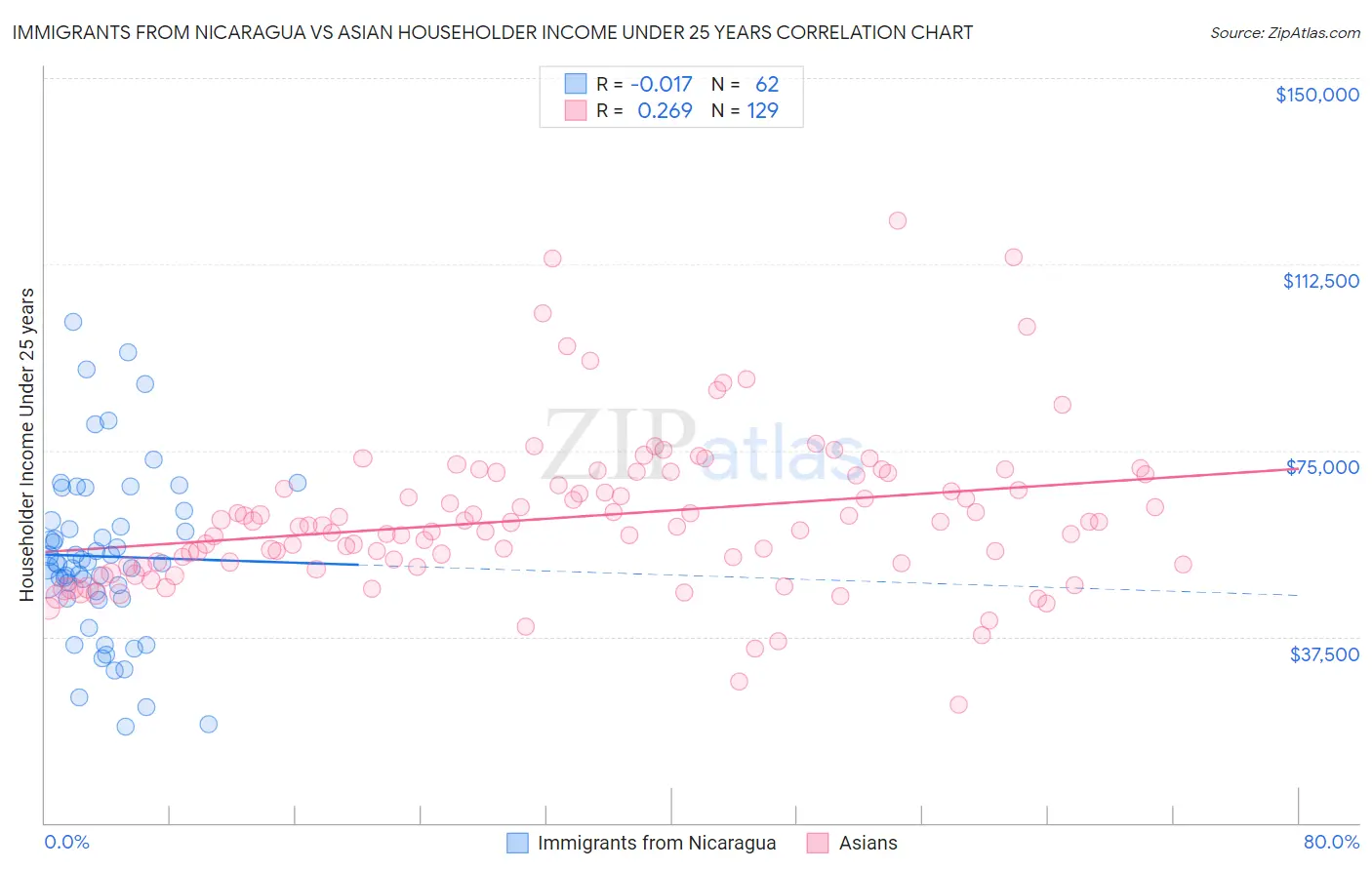Immigrants from Nicaragua vs Asian Householder Income Under 25 years