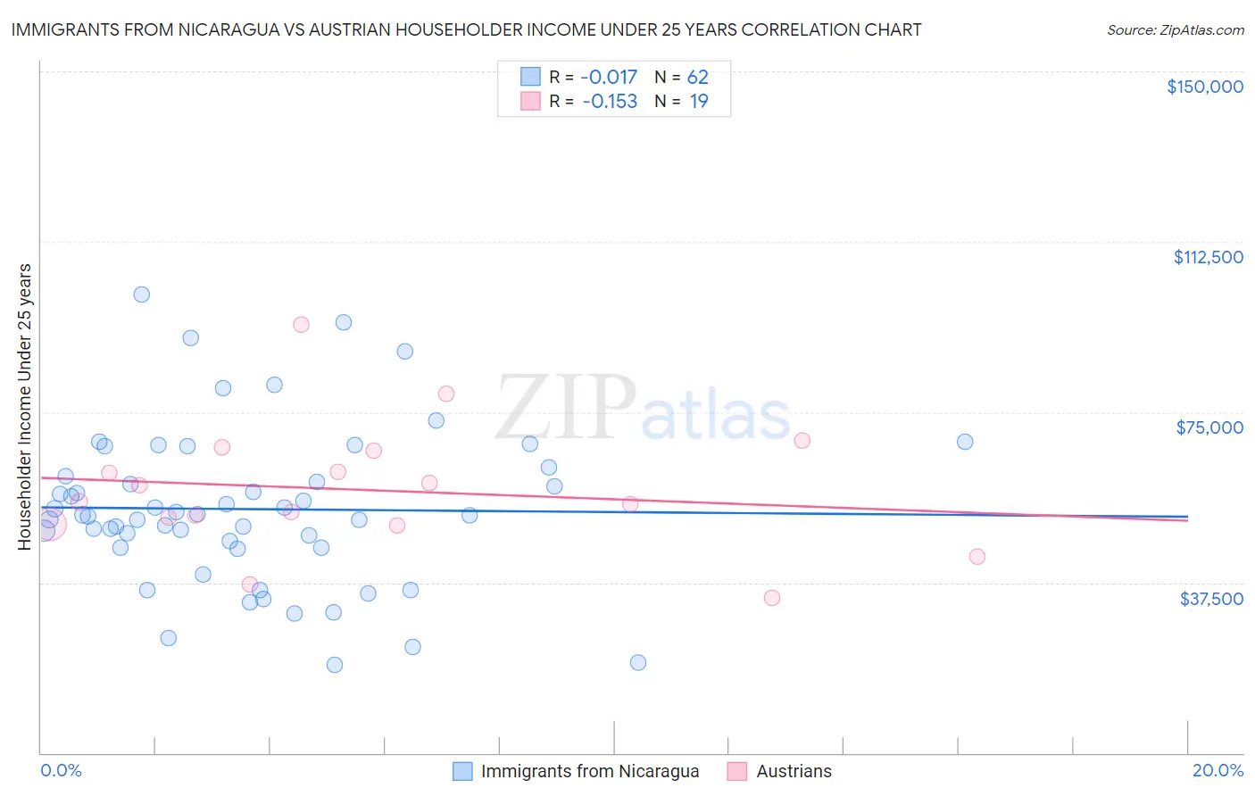 Immigrants from Nicaragua vs Austrian Householder Income Under 25 years