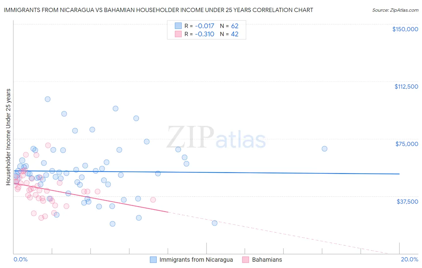 Immigrants from Nicaragua vs Bahamian Householder Income Under 25 years
