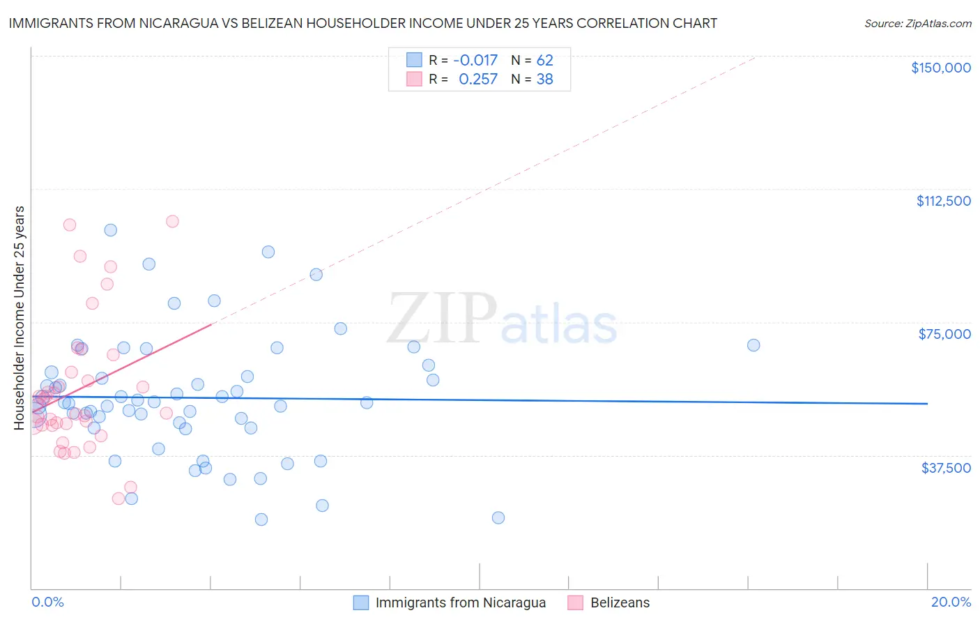 Immigrants from Nicaragua vs Belizean Householder Income Under 25 years