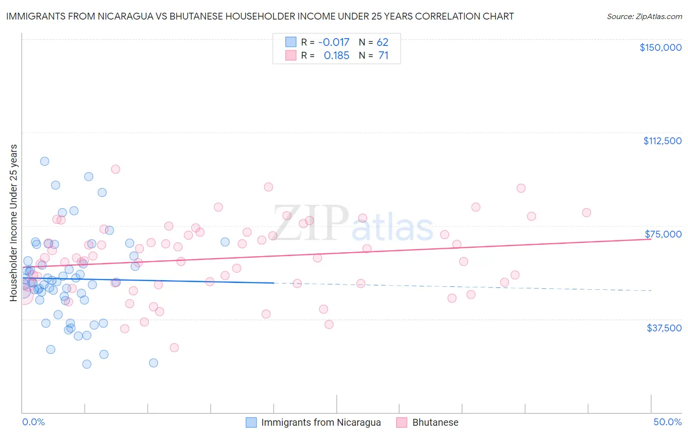Immigrants from Nicaragua vs Bhutanese Householder Income Under 25 years