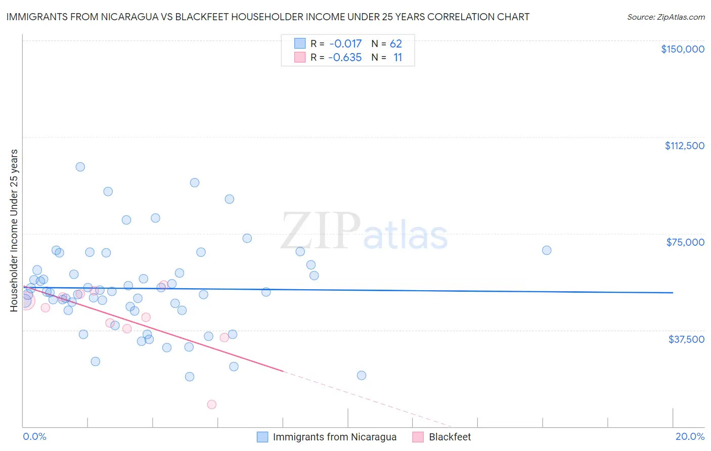 Immigrants from Nicaragua vs Blackfeet Householder Income Under 25 years