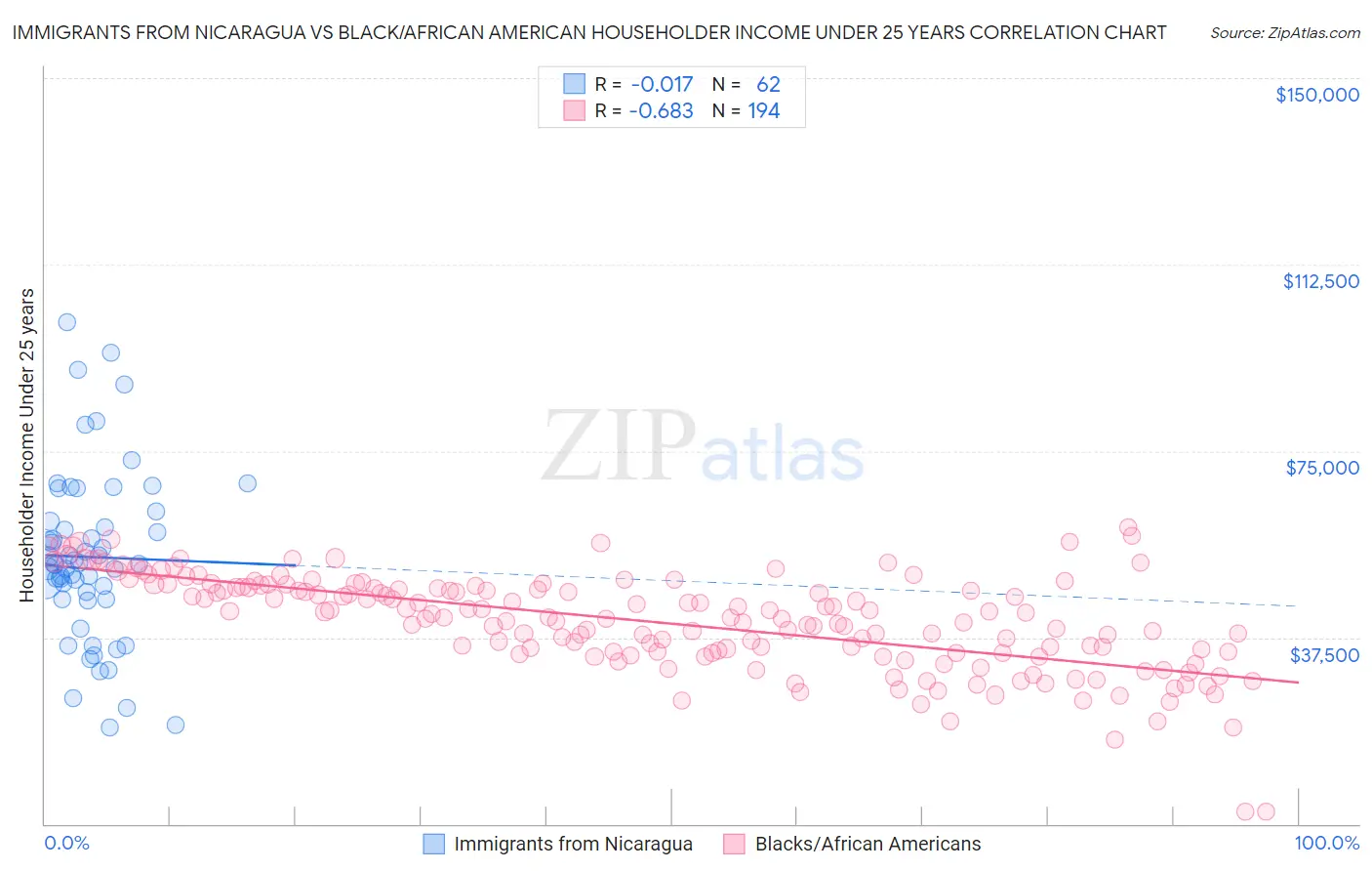 Immigrants from Nicaragua vs Black/African American Householder Income Under 25 years