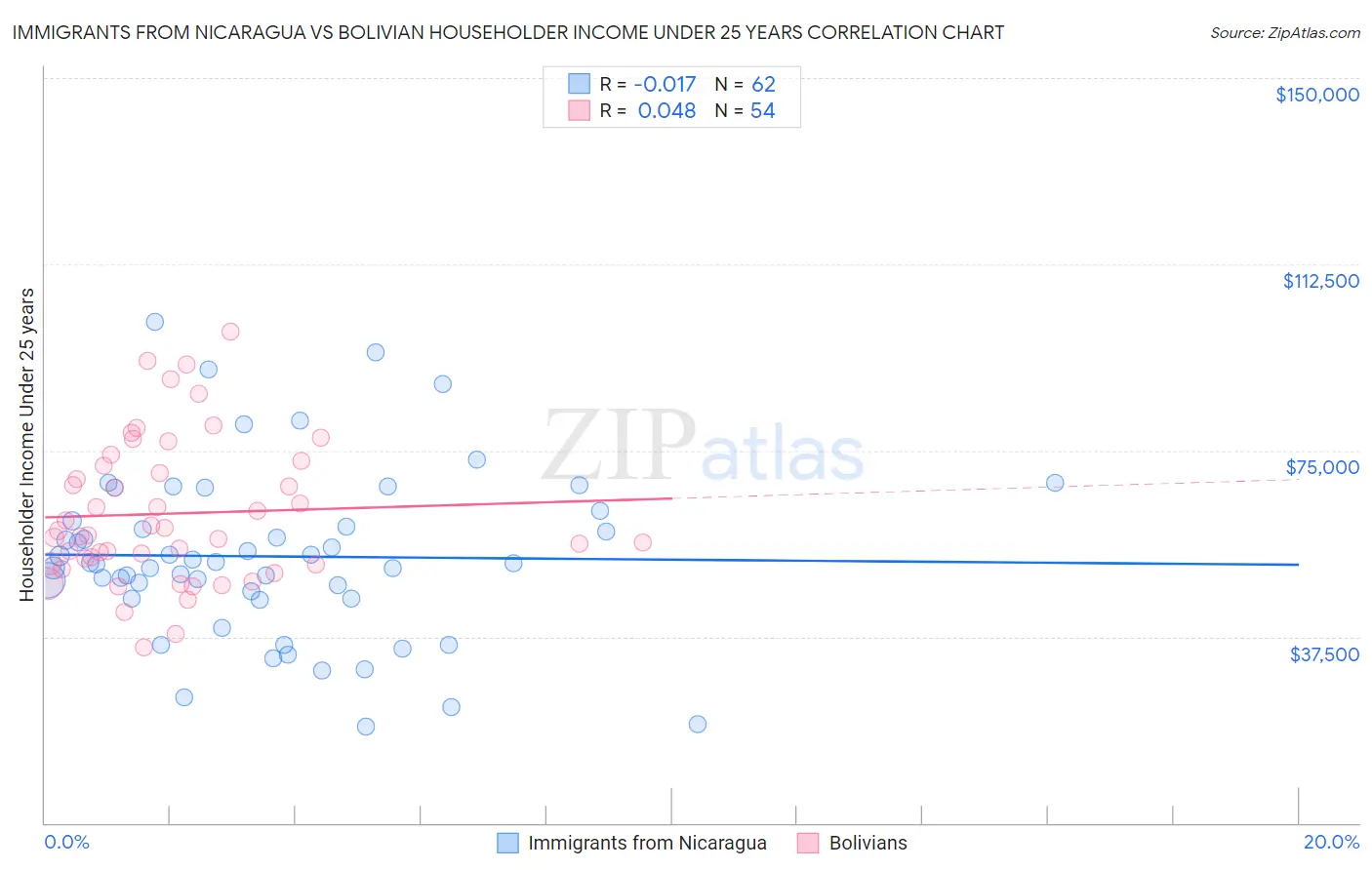 Immigrants from Nicaragua vs Bolivian Householder Income Under 25 years