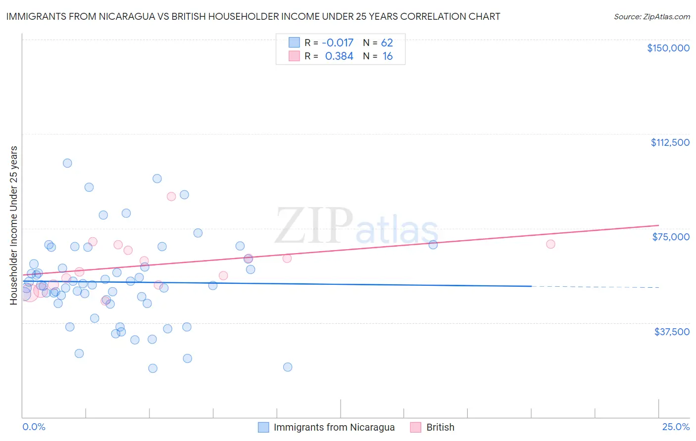 Immigrants from Nicaragua vs British Householder Income Under 25 years