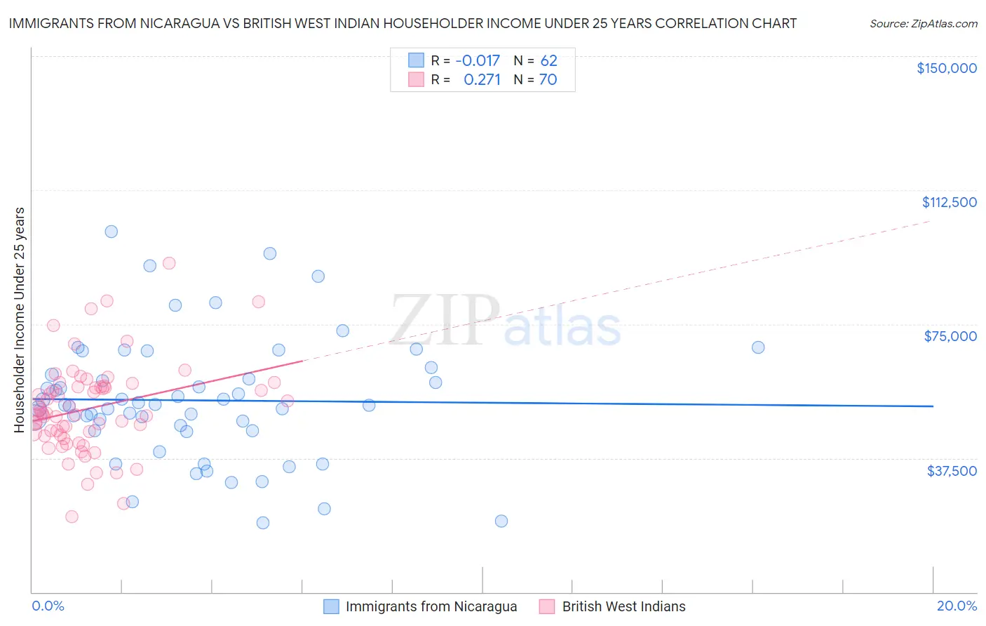 Immigrants from Nicaragua vs British West Indian Householder Income Under 25 years