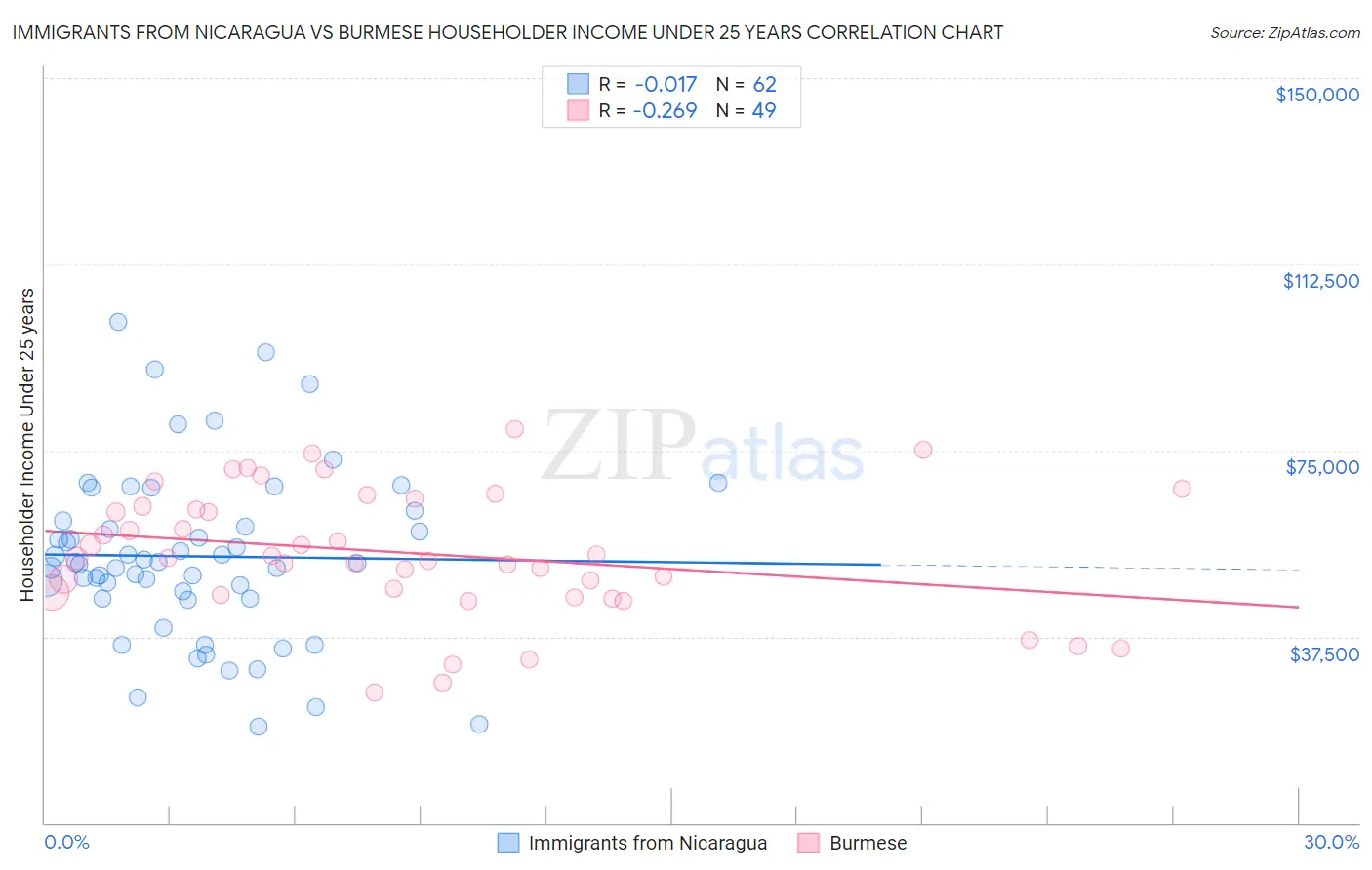 Immigrants from Nicaragua vs Burmese Householder Income Under 25 years