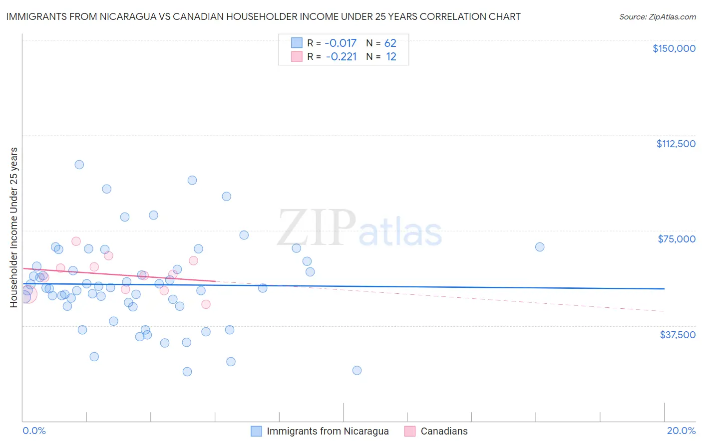 Immigrants from Nicaragua vs Canadian Householder Income Under 25 years