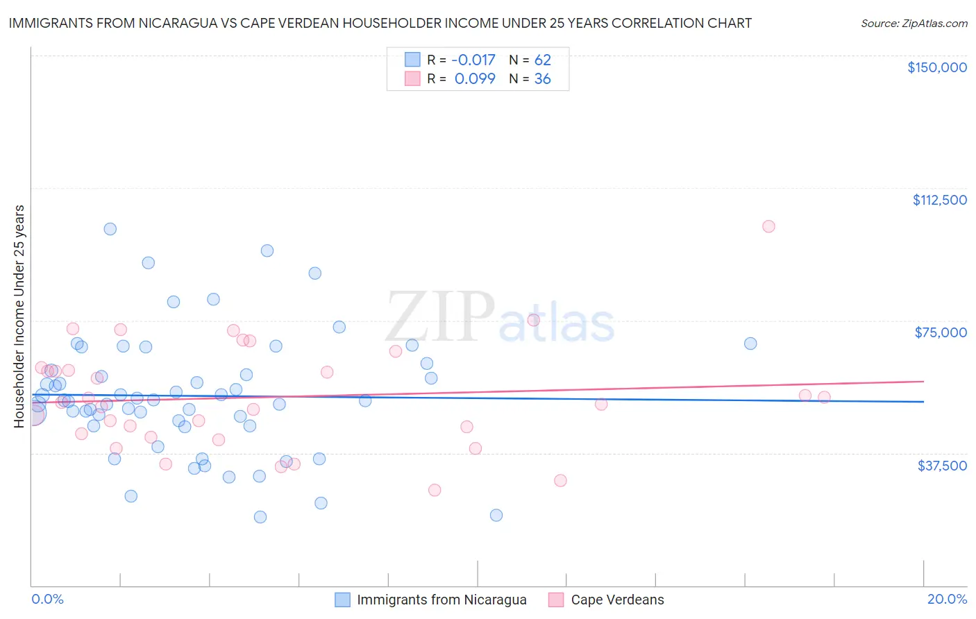 Immigrants from Nicaragua vs Cape Verdean Householder Income Under 25 years