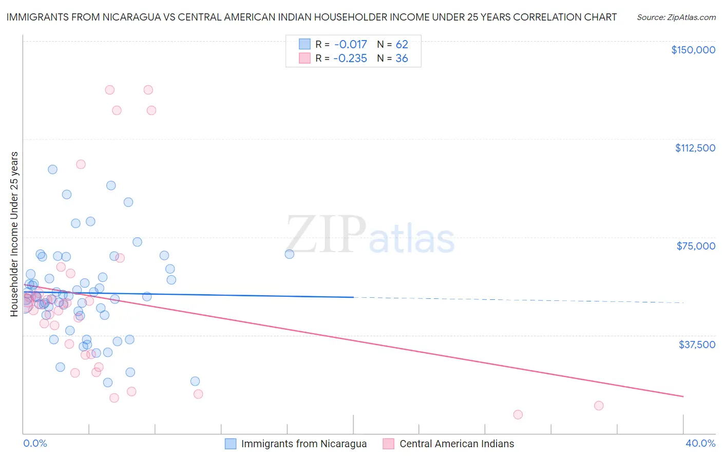Immigrants from Nicaragua vs Central American Indian Householder Income Under 25 years