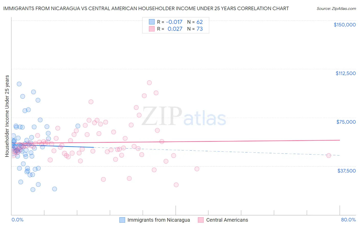 Immigrants from Nicaragua vs Central American Householder Income Under 25 years