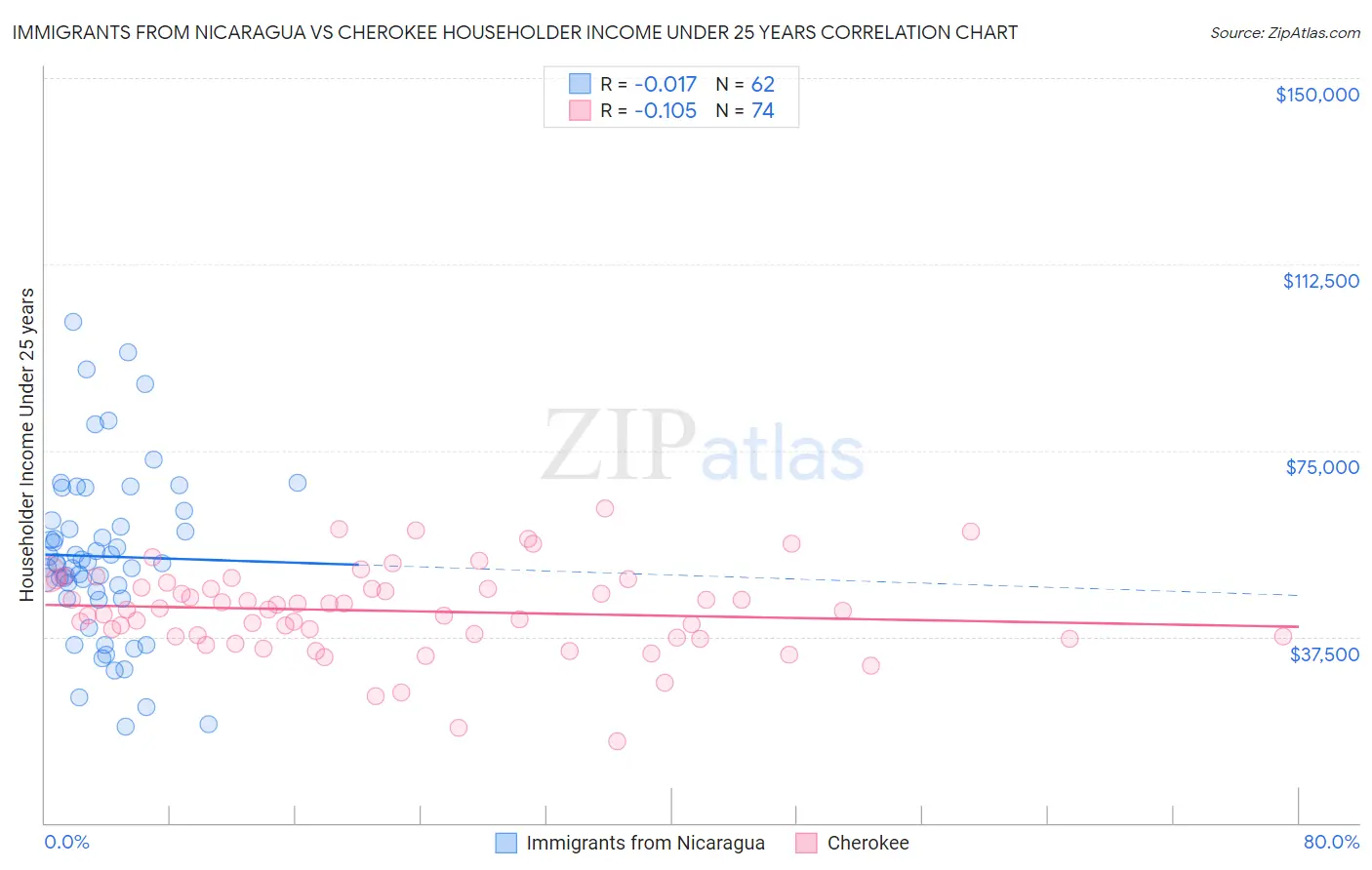 Immigrants from Nicaragua vs Cherokee Householder Income Under 25 years