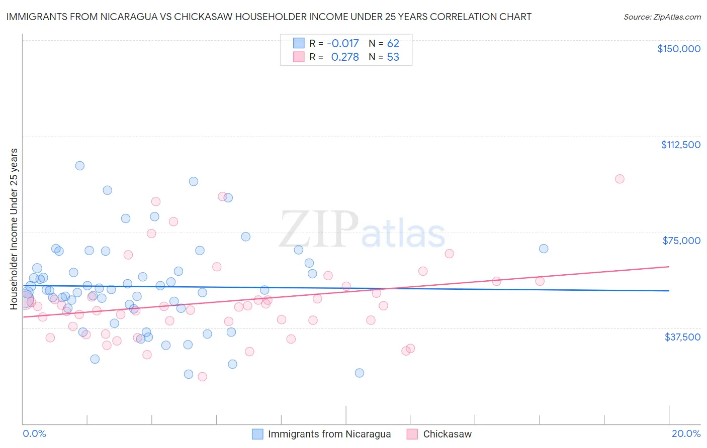 Immigrants from Nicaragua vs Chickasaw Householder Income Under 25 years