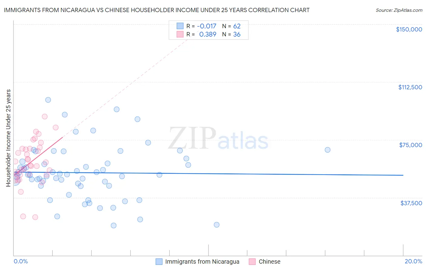 Immigrants from Nicaragua vs Chinese Householder Income Under 25 years