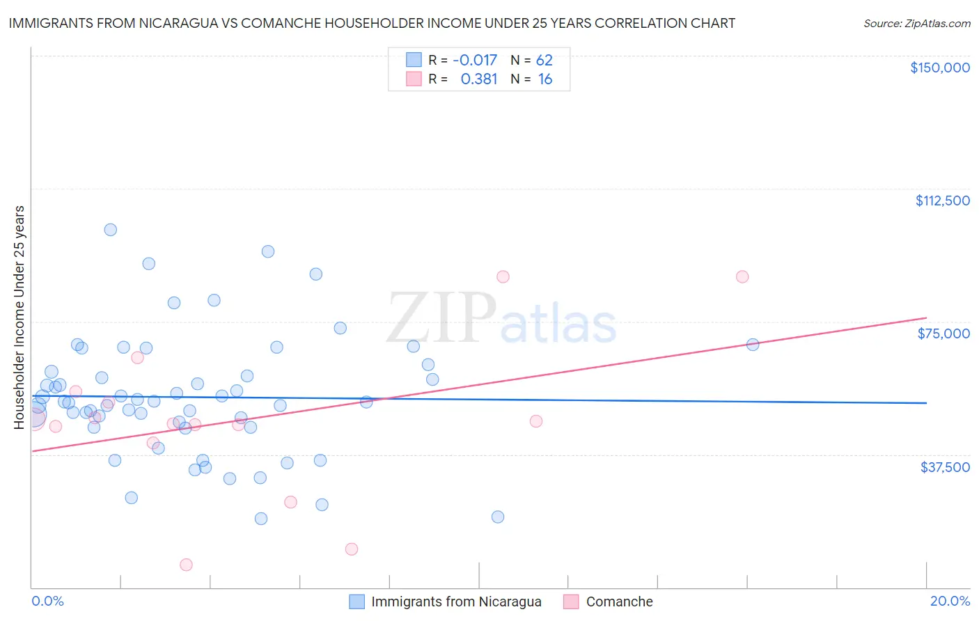 Immigrants from Nicaragua vs Comanche Householder Income Under 25 years