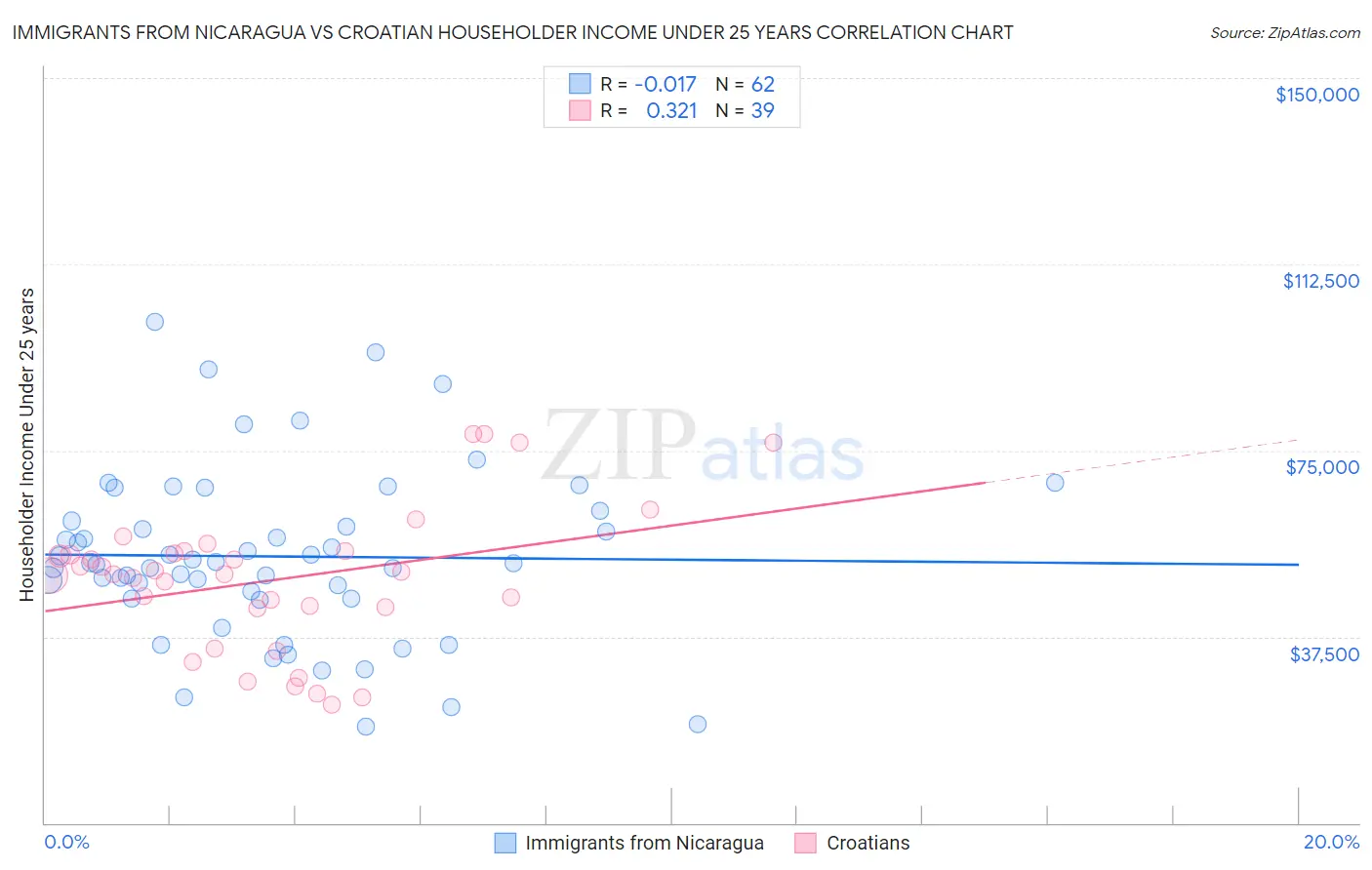 Immigrants from Nicaragua vs Croatian Householder Income Under 25 years