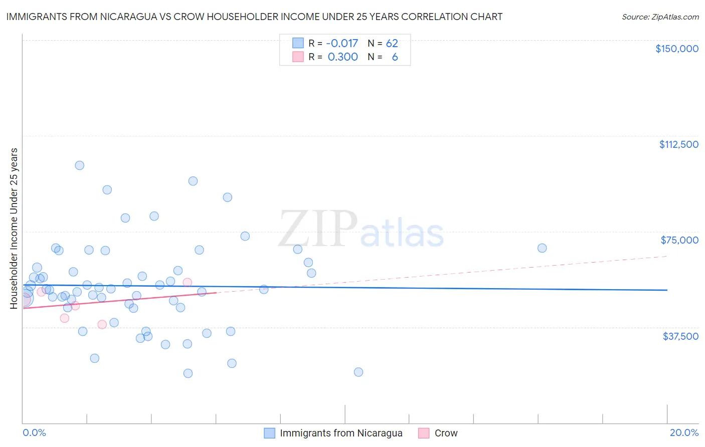 Immigrants from Nicaragua vs Crow Householder Income Under 25 years