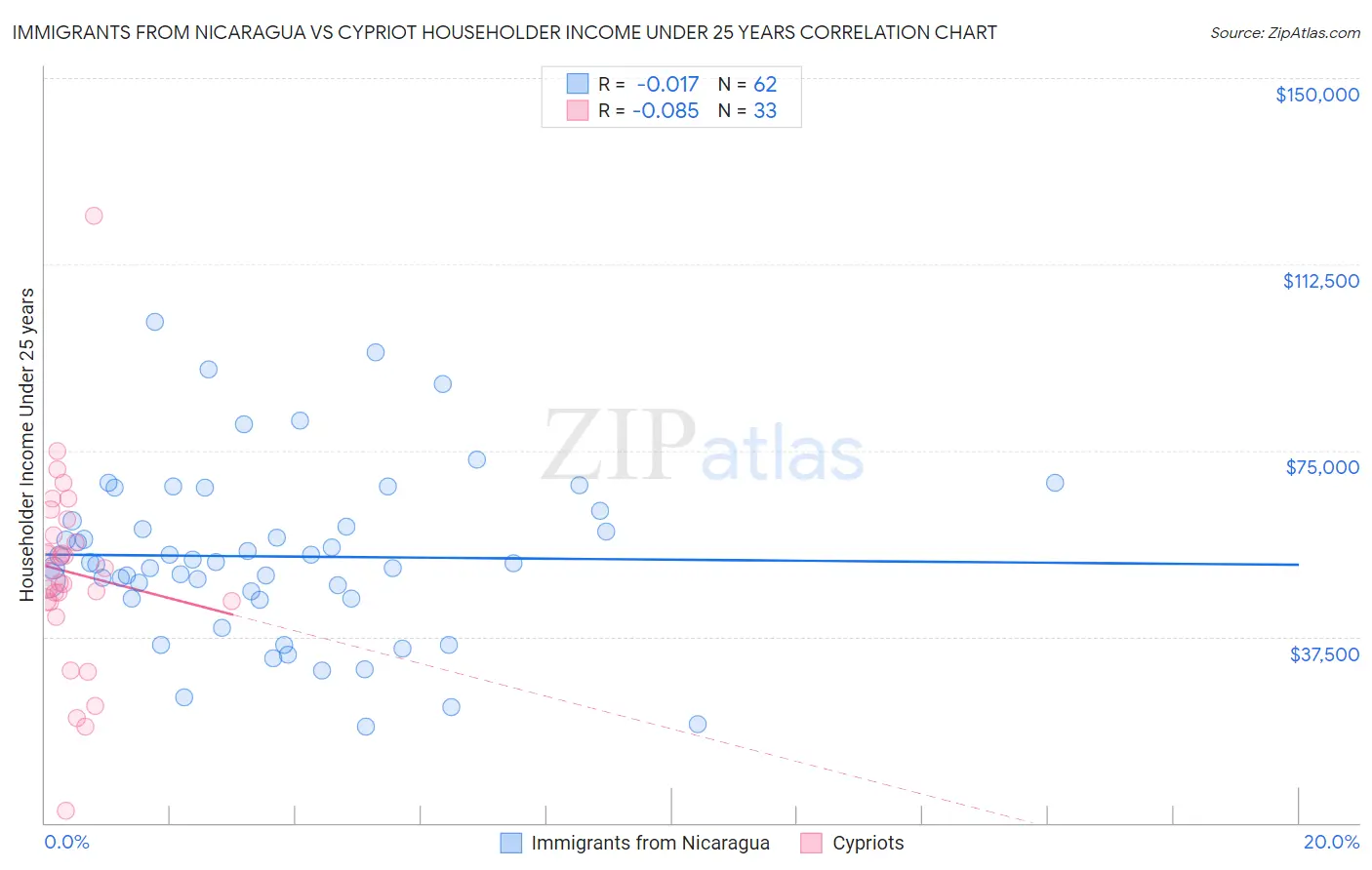 Immigrants from Nicaragua vs Cypriot Householder Income Under 25 years