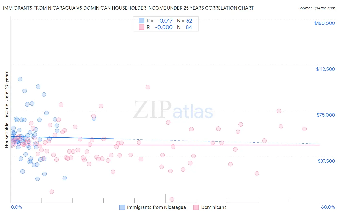 Immigrants from Nicaragua vs Dominican Householder Income Under 25 years