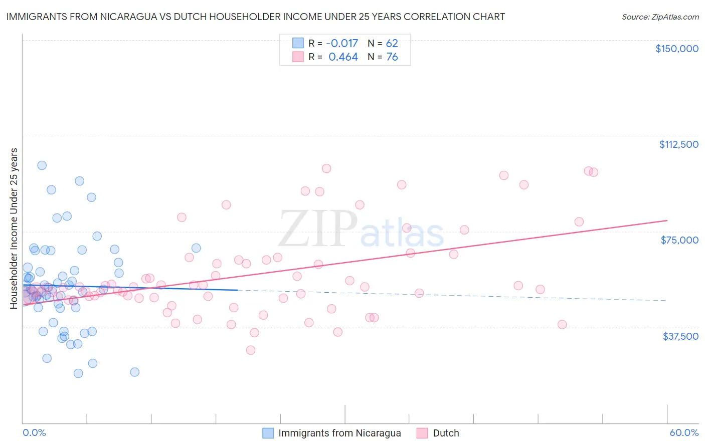 Immigrants from Nicaragua vs Dutch Householder Income Under 25 years