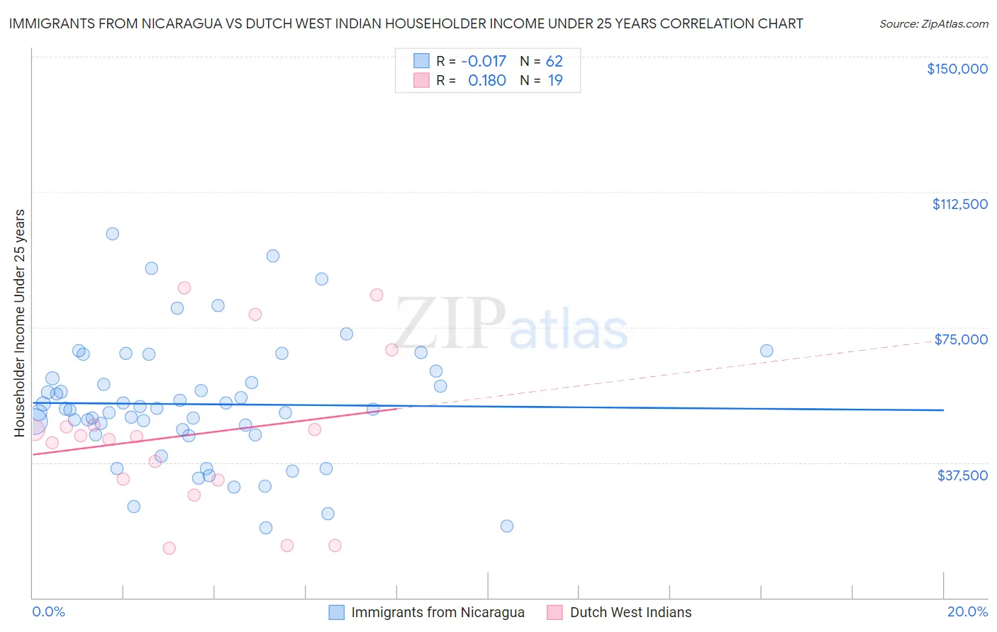 Immigrants from Nicaragua vs Dutch West Indian Householder Income Under 25 years
