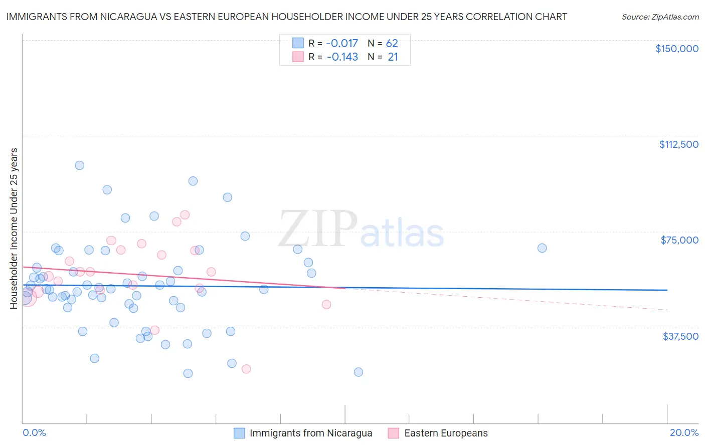 Immigrants from Nicaragua vs Eastern European Householder Income Under 25 years