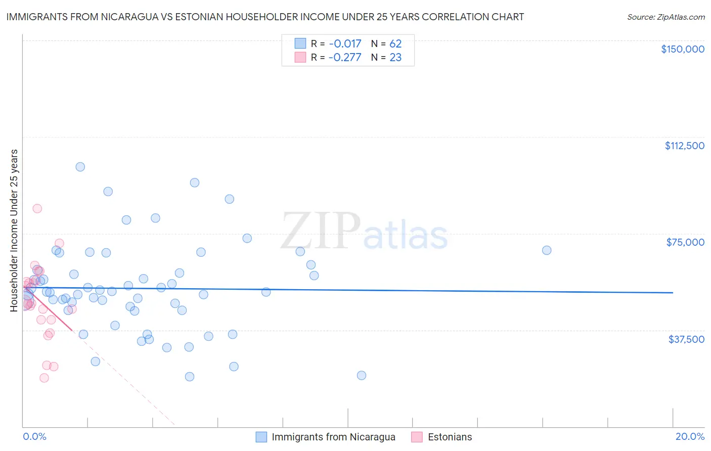 Immigrants from Nicaragua vs Estonian Householder Income Under 25 years