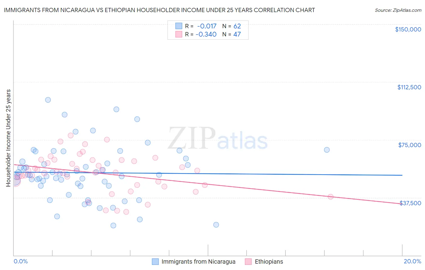 Immigrants from Nicaragua vs Ethiopian Householder Income Under 25 years