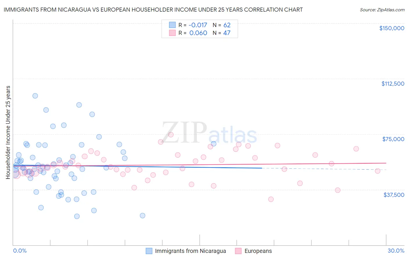 Immigrants from Nicaragua vs European Householder Income Under 25 years